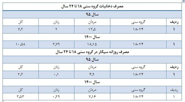 آمار عجیب استعمال دخانیات در میان ایرانی‌ها