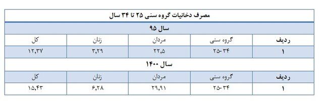 آمار عجیب استعمال دخانیات در میان ایرانی‌ها