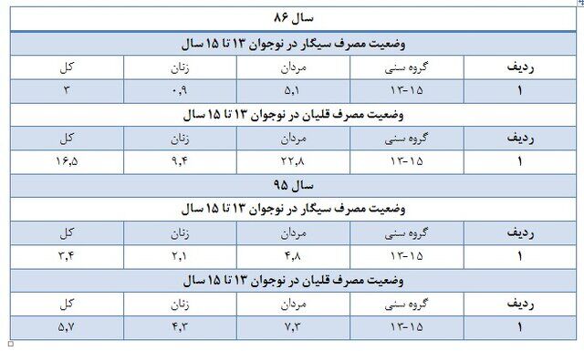 آمار عجیب استعمال دخانیات در میان ایرانی‌ها