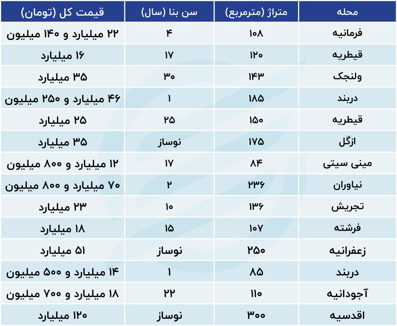 روند عجیب معاملات بازار مسکن در خرداد ۱۴۰۳!