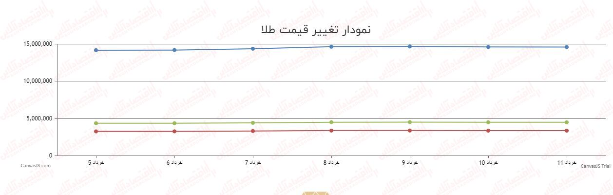 افزایش ناگهانی قیمت طلا / قیمت هرگرم طلا ۴۲۴هزارتومان گران شد