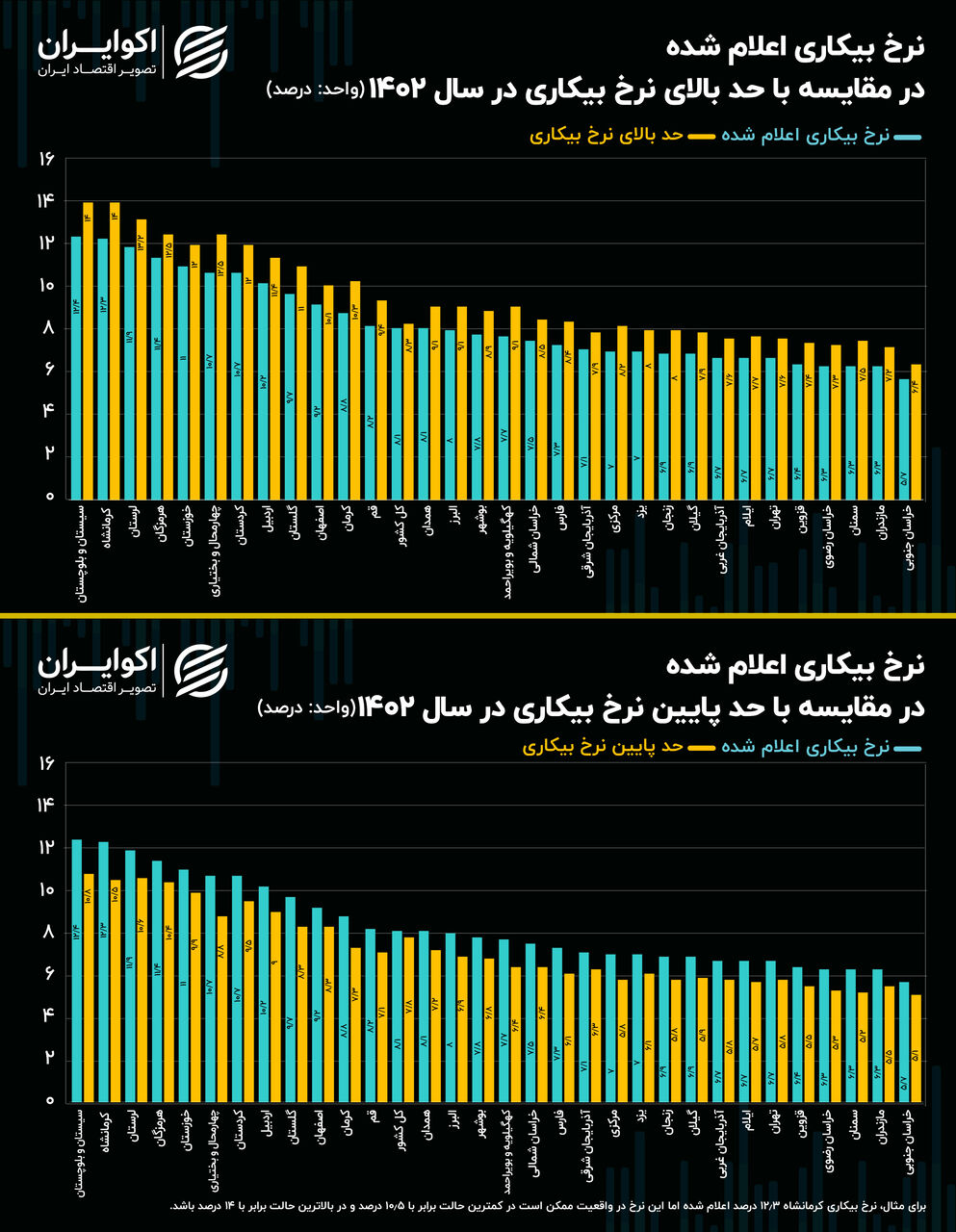 نرخ بیکاری اعلام شده در سال گذشته چقدر خطا دارد؟