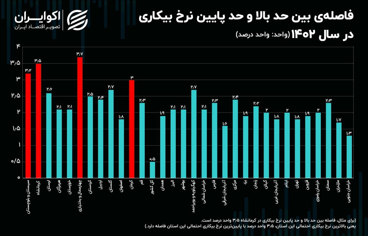 نرخ بیکاری اعلام شده در سال گذشته چقدر خطا دارد؟