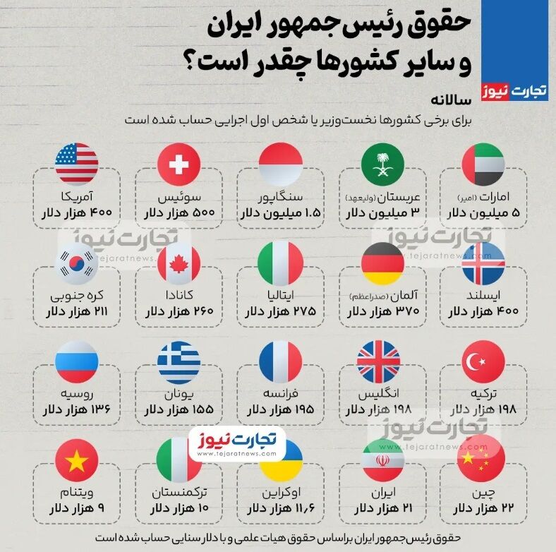 حقوق رئیسجمهور ایران و سایر کشورها چقدر است؟