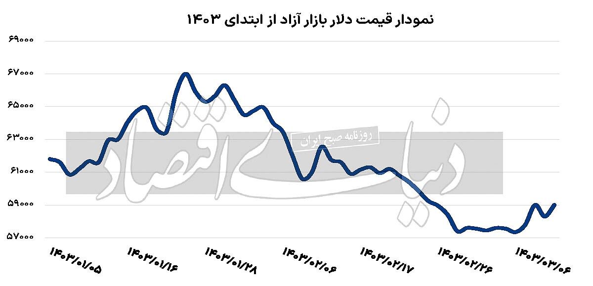 چرا قیمت دلار صعودی شد؟//