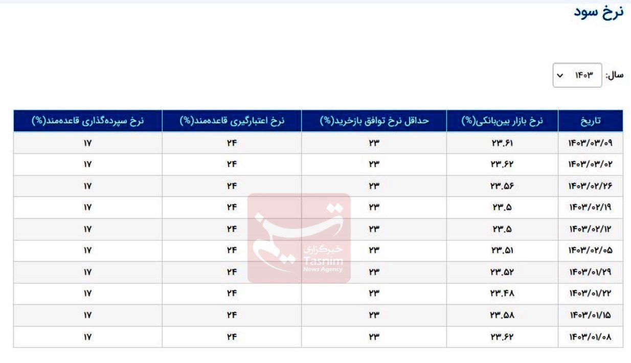 کاهش جزئی نرخ بهره بینبانکی + عکس