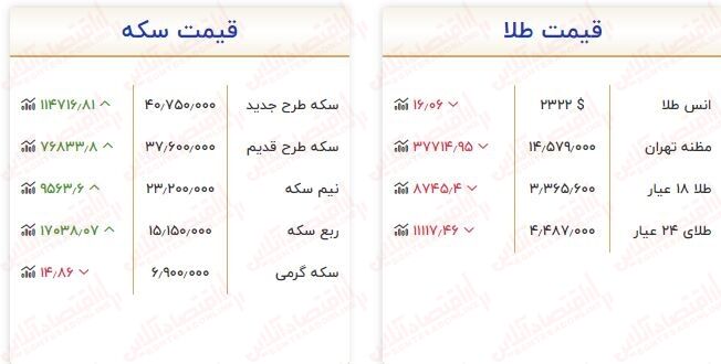 قیمت طلا ریزشی شد / قیمت طلای ۱۸ عیار امروز چند؟
