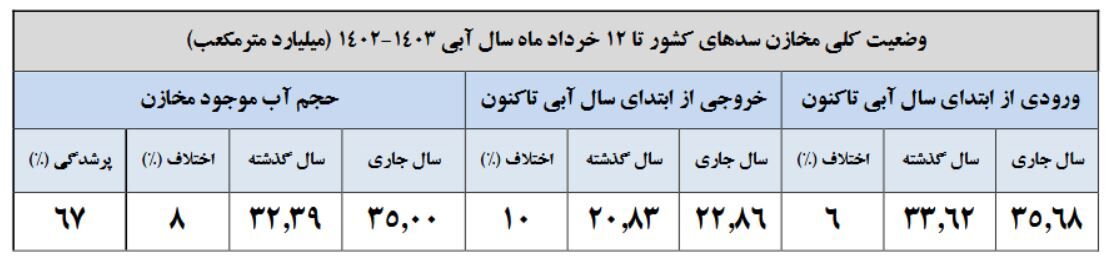 آخرین وضعیت مخازن سدهای کشور / ۷ سد ۱۰۰ درصد پر شد!