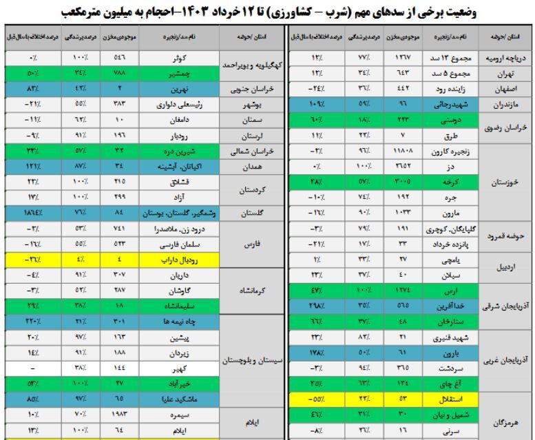 آخرین وضعیت مخازن سدهای کشور / ۷ سد ۱۰۰ درصد پر شد!