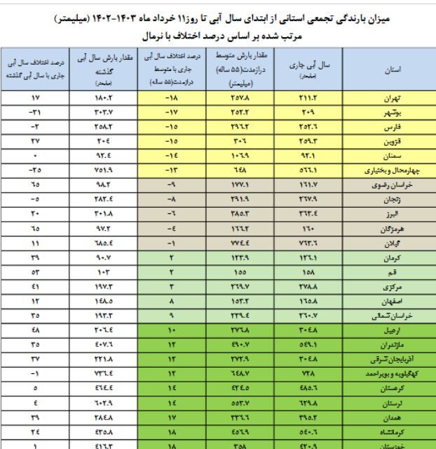 آخرین وضعیت مخازن سدهای کشور / ۷ سد ۱۰۰ درصد پر شد!