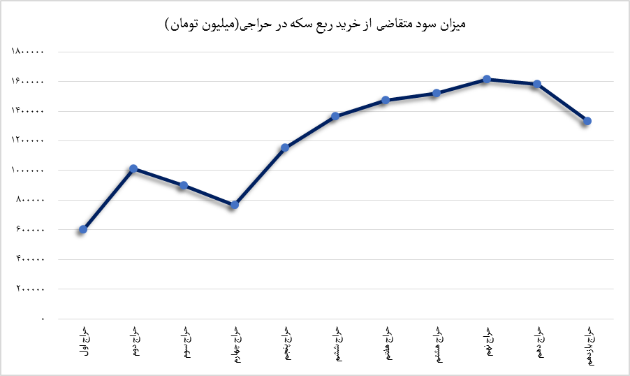بازخوانی یازده دوره حراج سکه/ دولت چه نفعی از حراجها میبرد؟