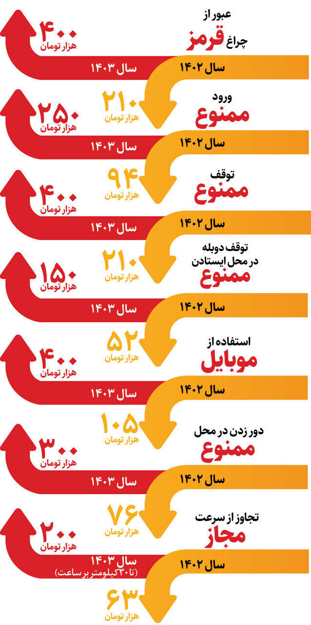 جریمههای رانندگی چقدر گرانتر شد؟