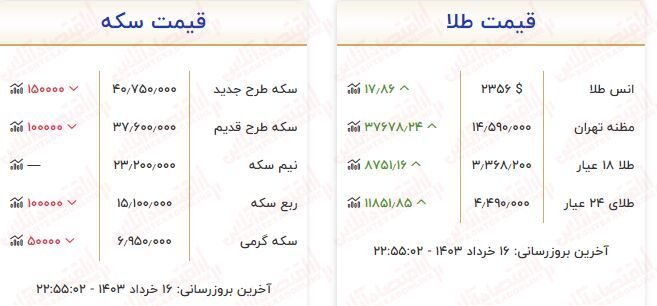 افزایش قیمت طلا امروز / هرگرم طلا ۱۰۷ هزارتومان گران شد