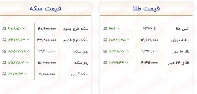 افزایش ناگهانی قیمت طلا در یک روز / مثقال طلا گرمی ۱۲۶ هزارتومان گران شد