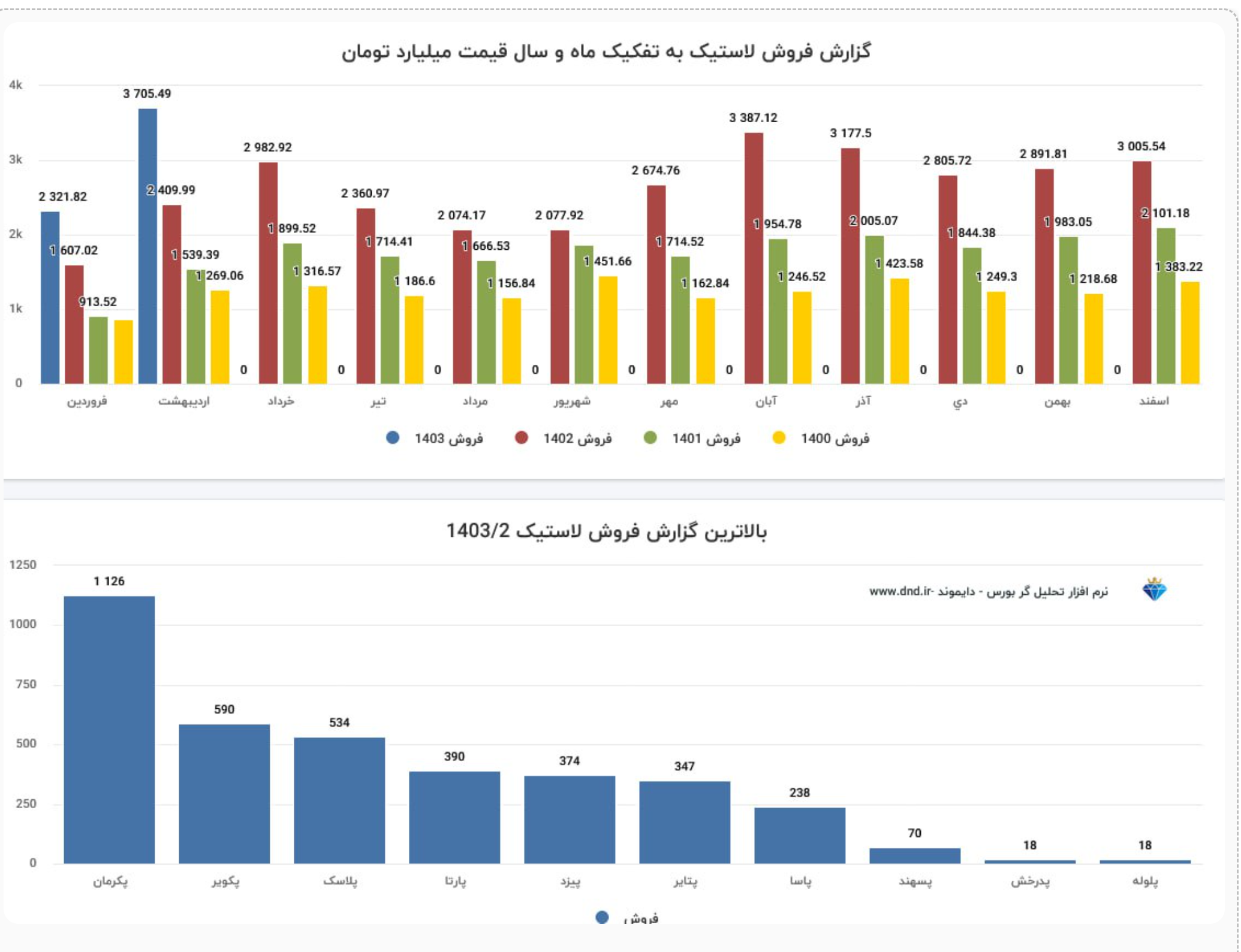 «پکرمان» با بیشترین میزان فروش در صنعت + تحلیل تکنوفاند