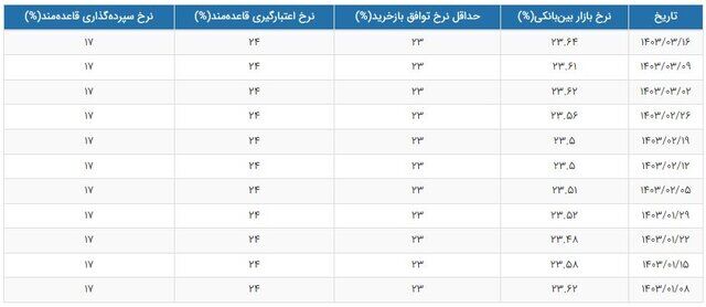 نرخ سود بهره بین بانکی تغییر کرد