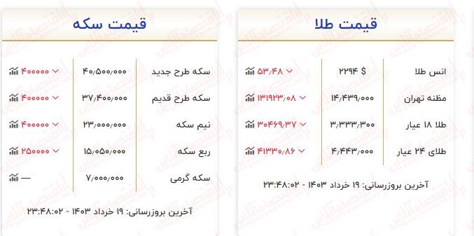 ریزش ناگهانی قیمت طلا امروز / سقوط ۱۷۰ هزارتومانی قیمت هرگرم طلا