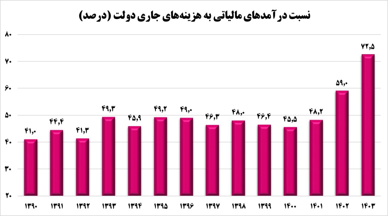 رکورد تاریخی سهم مالیات از بودجه/ درآمدهای مالیاتی دولت 52 درصد افزایش یافت