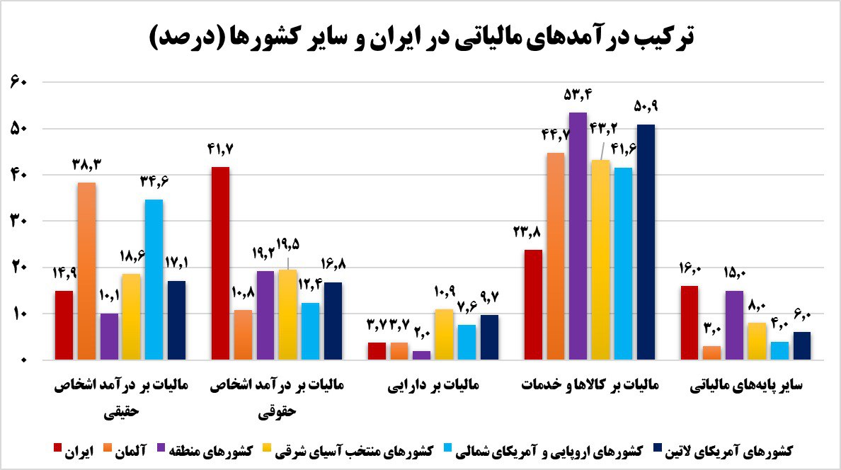 رکورد تاریخی سهم مالیات از بودجه/ درآمدهای مالیاتی دولت 52 درصد افزایش یافت