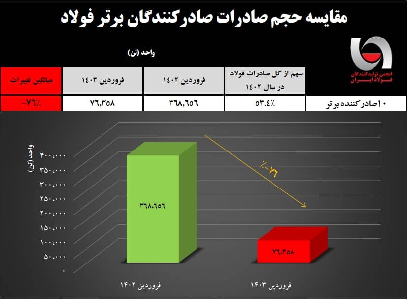 کاهش ۷۶ درصدی حجم صادرات فولاد ایران