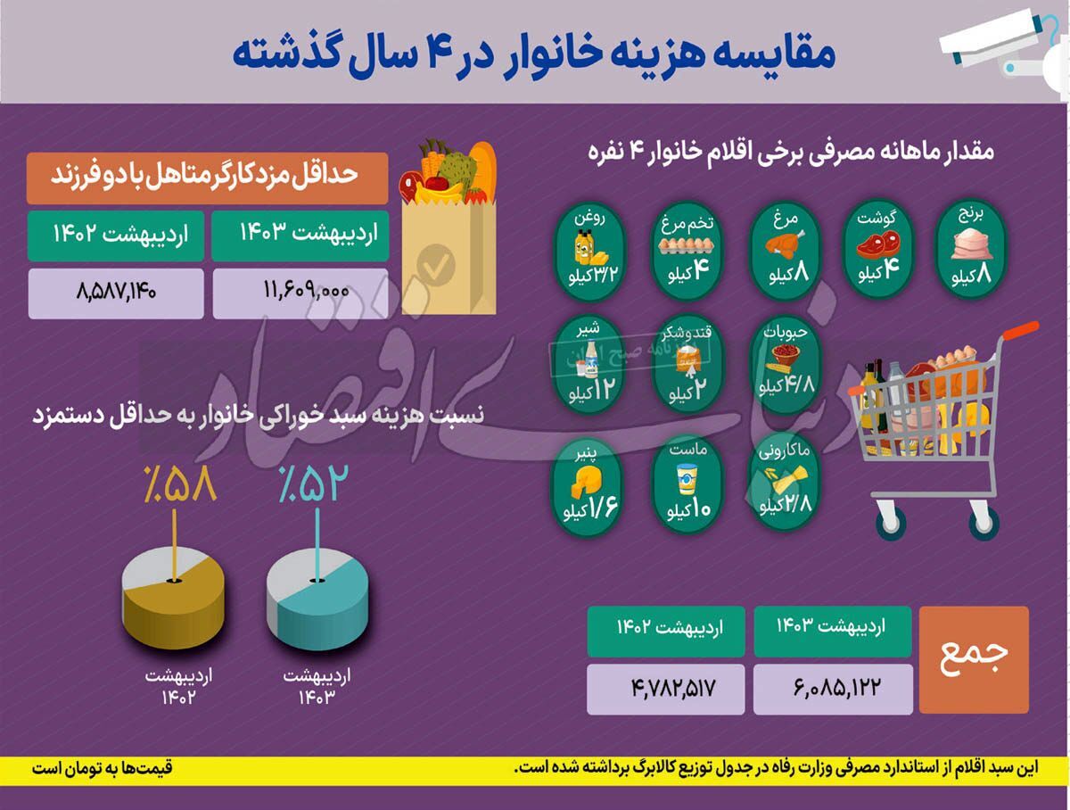 سهم خوراکی در سبد خانوار///