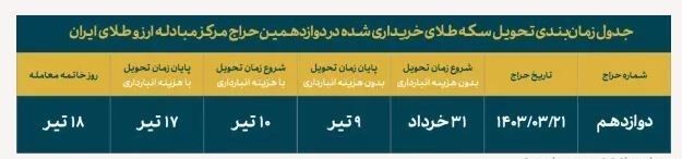 خریداران سکه بخوانند / جزییات جدید از حراج سکه طلا