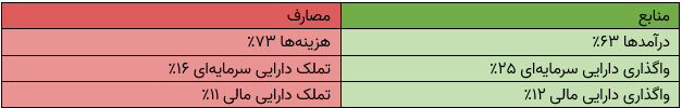 بنبست اوراق در برزخ بورس/ درآمد خالص دولت از اوراق فقط ۵ همت!