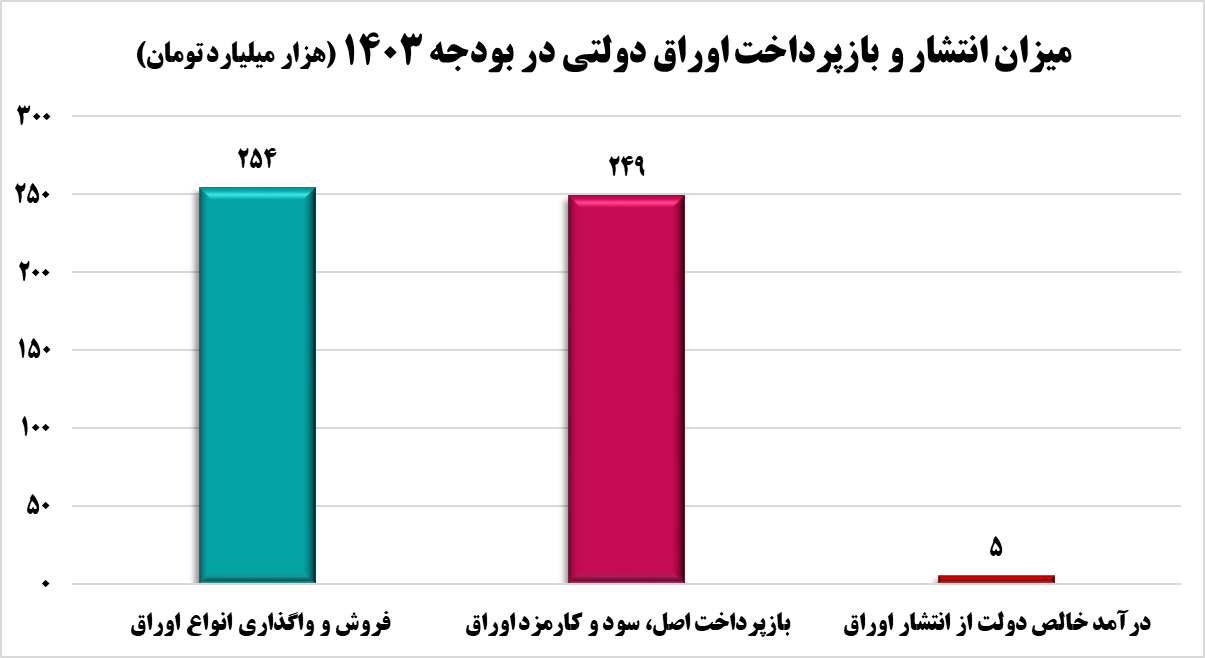 بنبست اوراق در برزخ بورس/ درآمد خالص دولت از اوراق فقط ۵ همت!