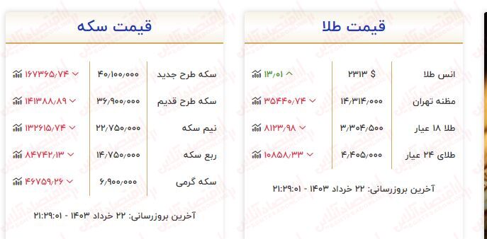 طلا باز هم ارزان شد / آخرین قیمت ها از بازار طلا (مثقال ۱۸ عیار، طلا گرم ۱۸ عیار)