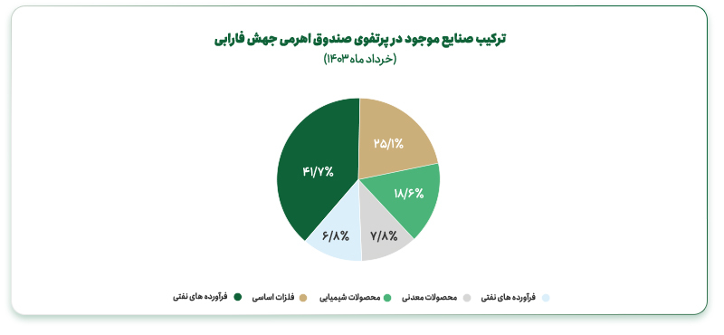 کدام صندوق اهرمی را برای سرمایه‌گذاری انتخاب کنیم؟