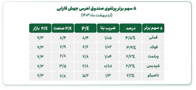 کدام صندوق اهرمی را برای سرمایهگذاری انتخاب کنیم؟