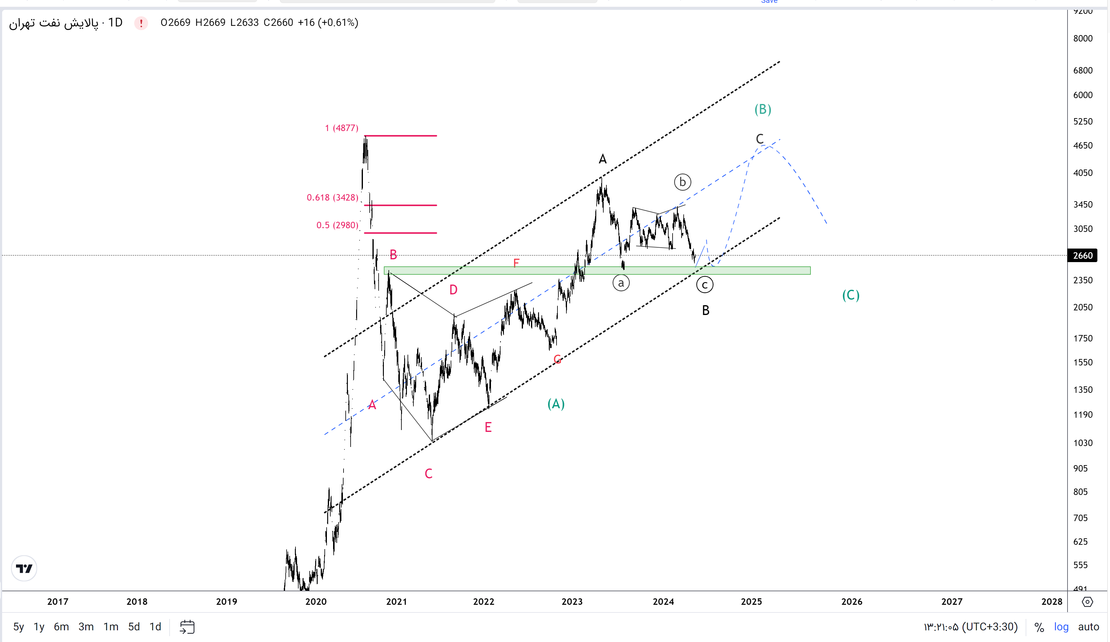 3 اصلاح در دستورالعمل قیمت خوراک پالایشیها+ بررسی یک نماد مهم پالایشی «شتران»