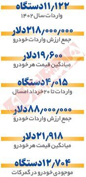 روایت آمارها از وضعیت واردات خودرو