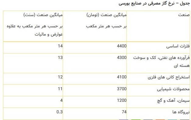 قیمت گاز ۶ نرخی شد؟