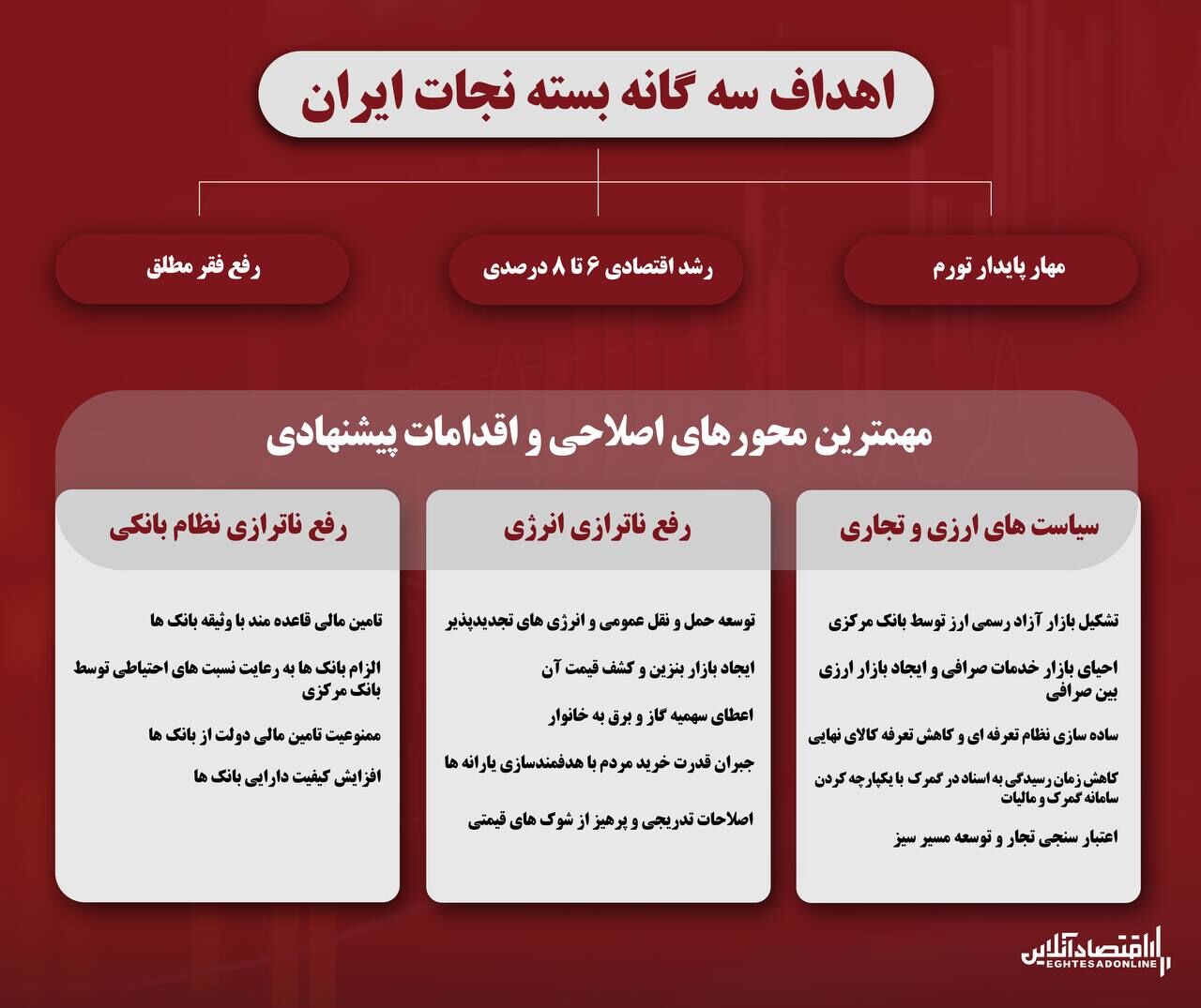 لقمه آماده برای دولت جدید / پیشنهادات بسته نجات ایران چیست؟ 