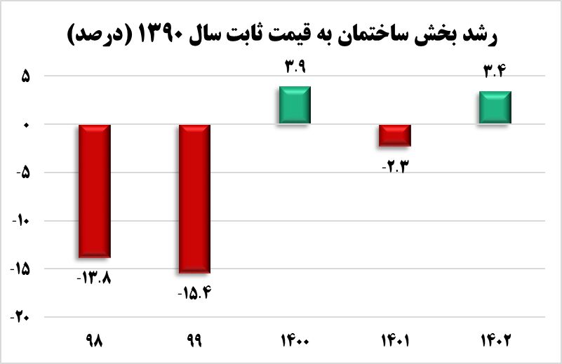 نقش بخش ساختمان در رشد تولید ناخالص داخلی/ رشد ۳.۴ درصدی در سال ۱۴۰۲+ نمودار