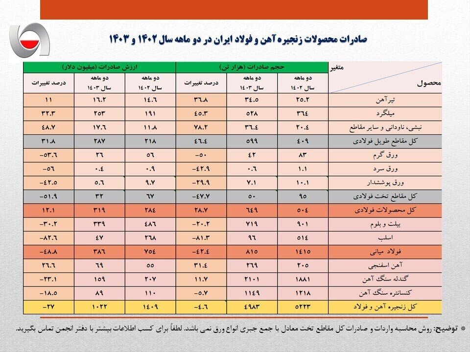 صادرات فولاد ۲۷ درصد کاهش یافت