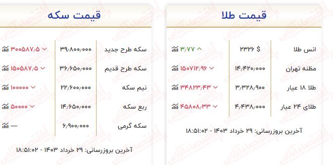 طلا گران شد / قیمت هرگرم طلا  ۱۰۶ هزارتومان افزایش پیدا کرد