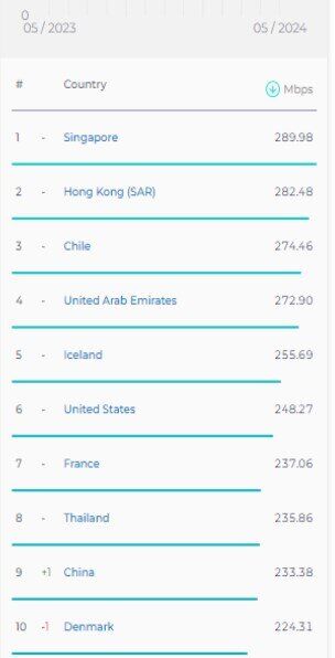سرعت اینترنت موبایل و ثابت در ایران افزایش یافت