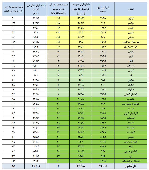 وضعیت ۱۲ سد کشور وخیم شد + عکس