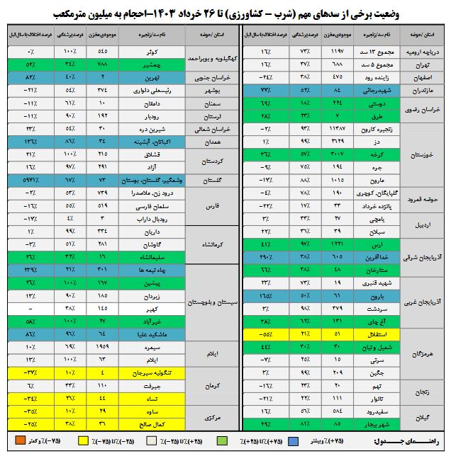 وضعیت ۱۲ سد کشور وخیم شد + عکس