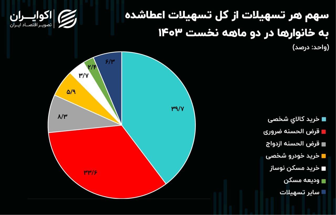 وامهای پرمتقاضی خانوارها در سال جدید چه بود؟