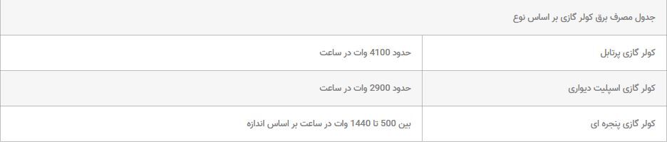 آیا درجه و نوع کولر گازی تأثیری در میزان مصرف آن دارد؟