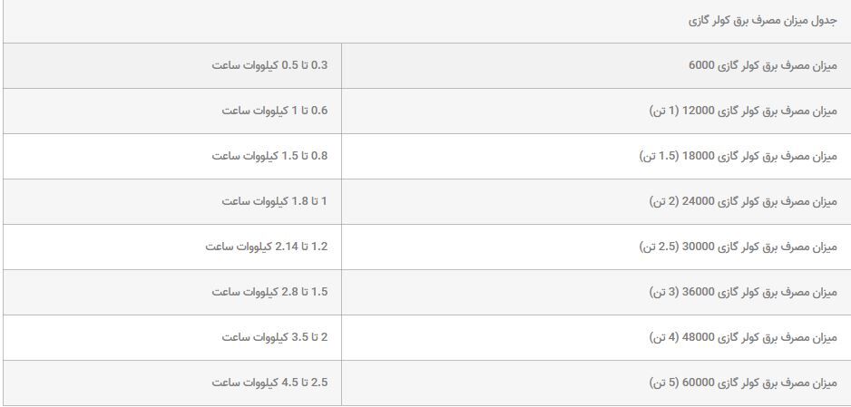 آیا درجه و نوع کولر گازی تأثیری در میزان مصرف آن دارد؟