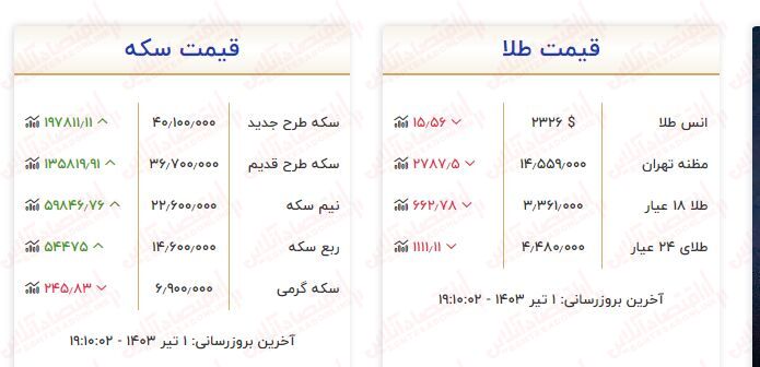 افزایش ناگهانی قیمت طلا و سکه / مثقال طلا ۱۴۰ هزارتومان گران شد.
