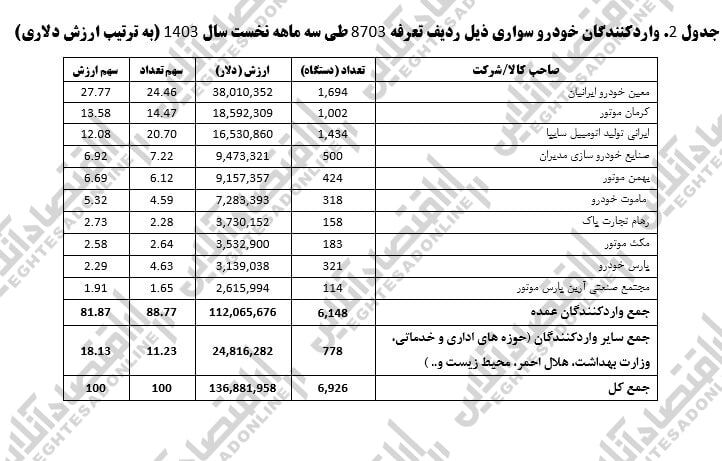 آمار قطعی واردات خودرو در فصل بهار اعلام شد/ ۶۹۲۶ دستگاه خودرو سواری وارد کشور شد