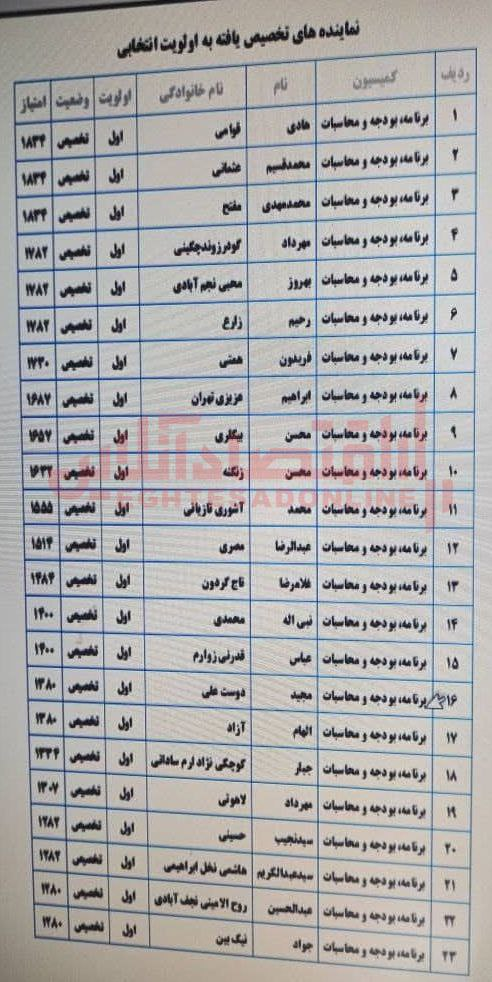 لیست اولیه کمیسیون برنامه و بودجه مجلس مشخص شد