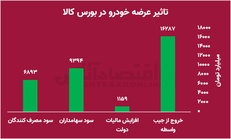زیان ۵۰۰۰۰ میلیارد تومانی دو خودروساز در اسفندماه سال ۱۴۰۲/ ایران خودرو در زیان دهی از سایپا پیشی گرفت