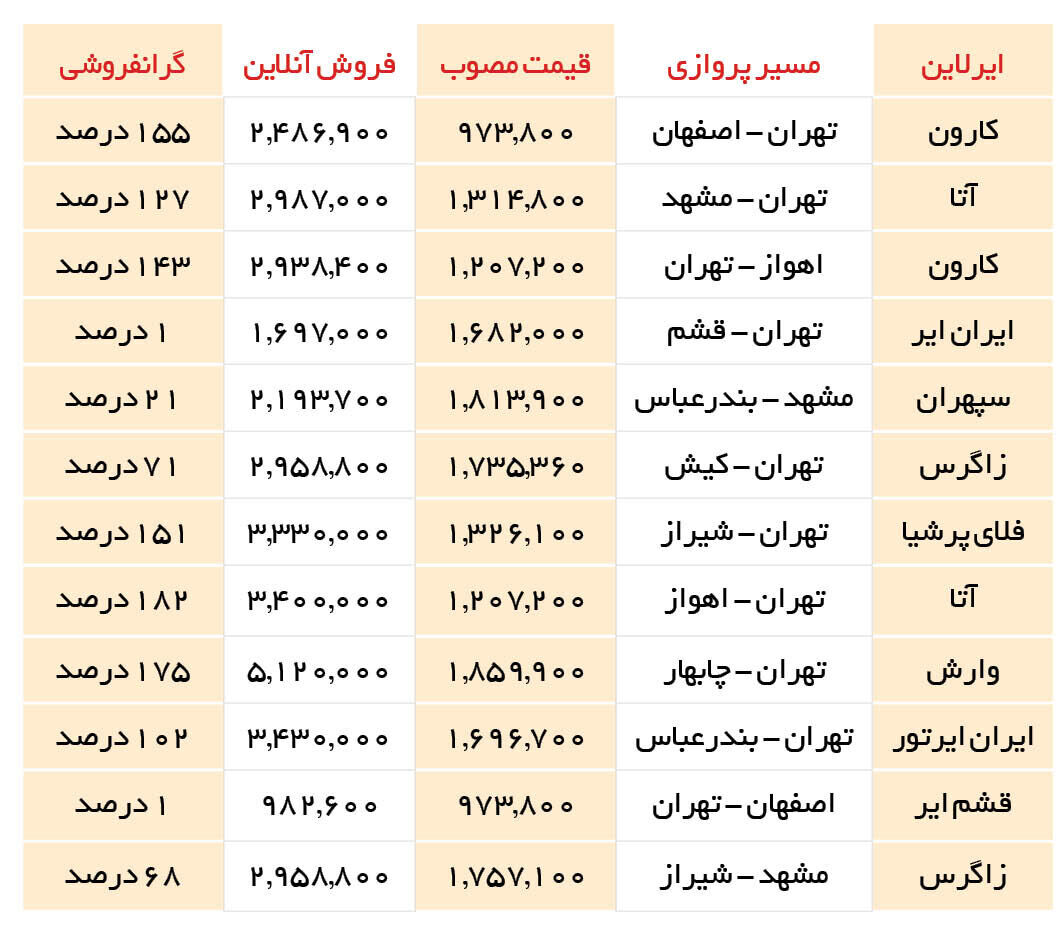 گران فروشی بلیت هواپیما با یارانه نجومی