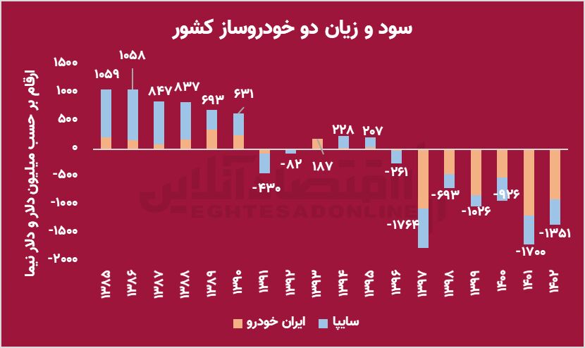 زیان ۵۰۰۰۰ میلیارد تومانی دو خودروساز در اسفندماه سال ۱۴۰۲/ ایران خودرو در زیان دهی از سایپا پیشی گرفت